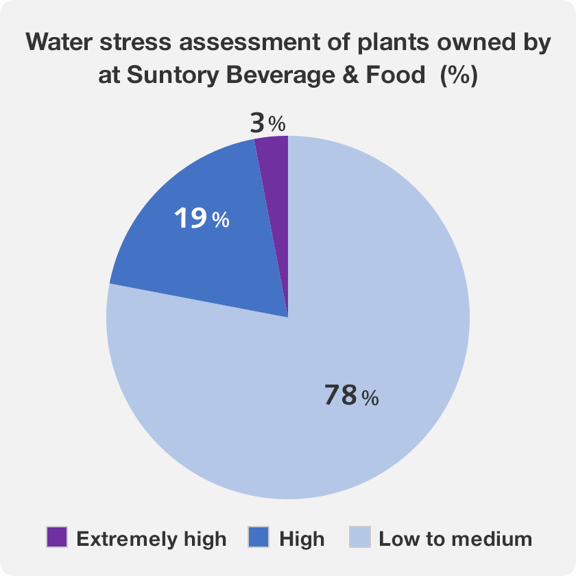 Water stress assessment of plants at Suntory Beverage & Food