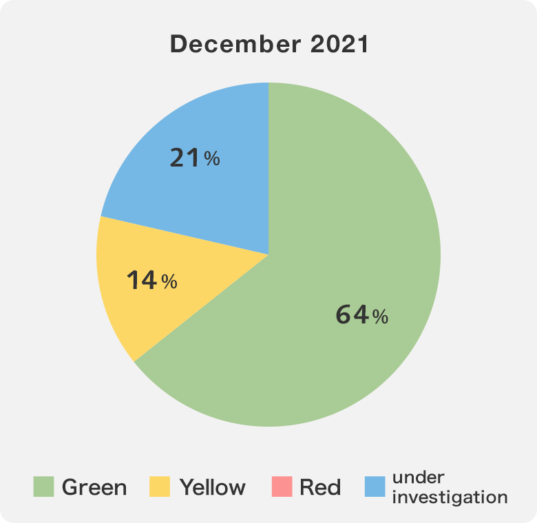 Graph December 2021