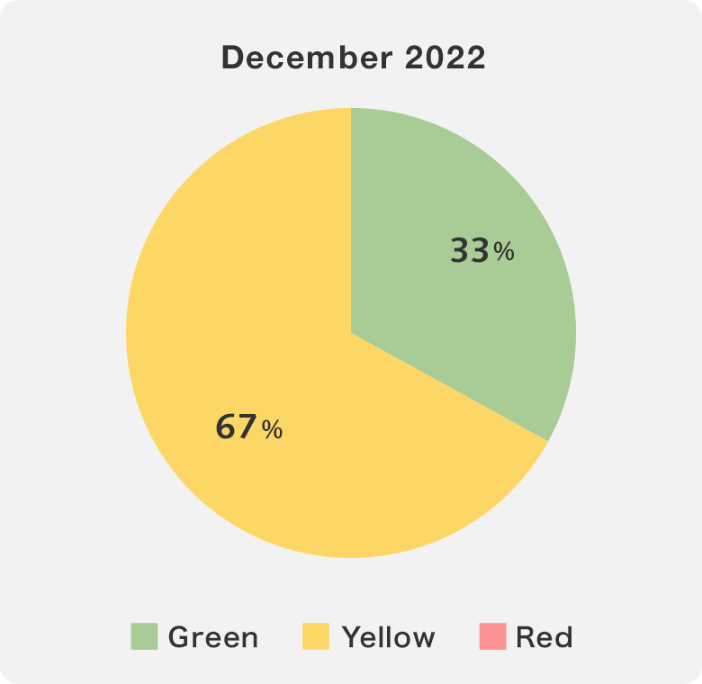 Graph December 2022