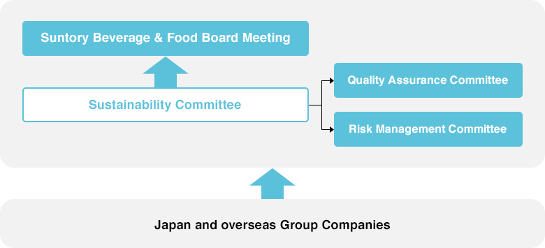 Suntory Beverage & Food's sustainability management promotion organization