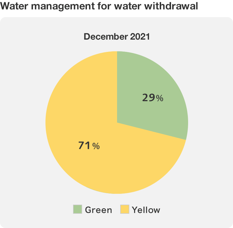 The graph (Water management for water withdrawal)
