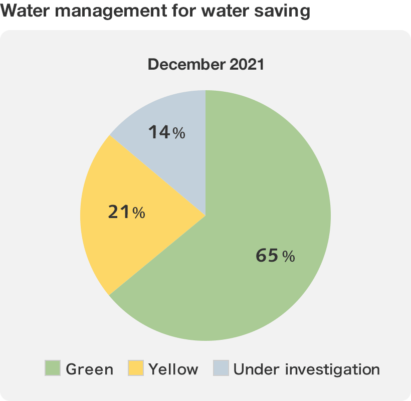 The graph (Water management for water saving)