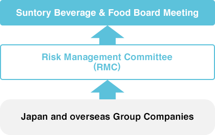 Risk Management System at Suntory Beverage & Food