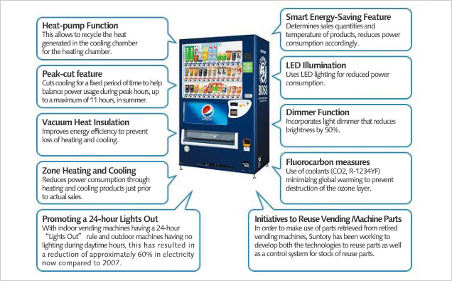 Diagram of Key Features Vending Machines