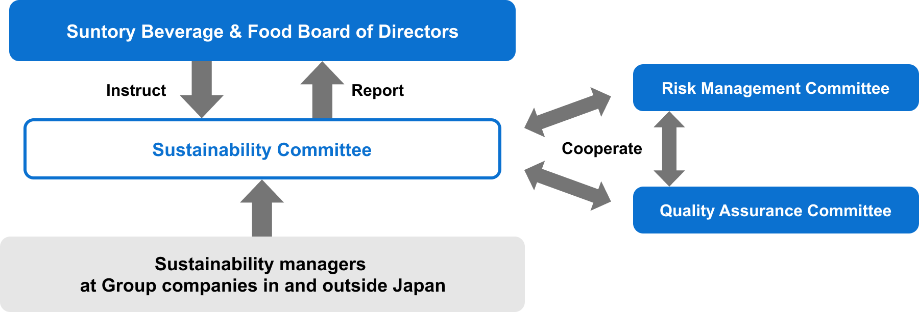 Suntory Beverage & Food’s sustainability management promotion organization