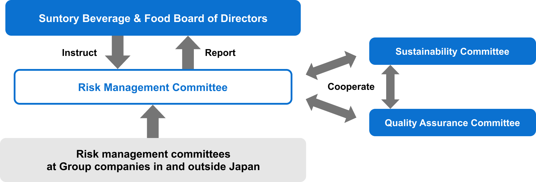 Risk Management System at Suntory Beverage & Food