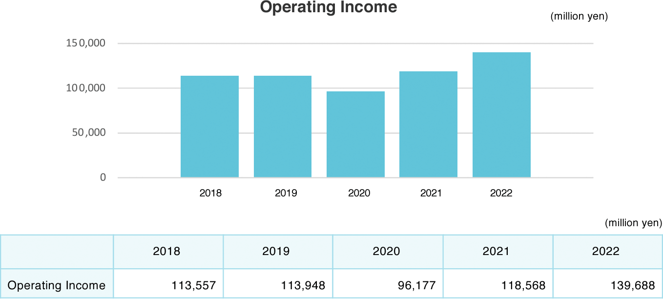 Operating Income