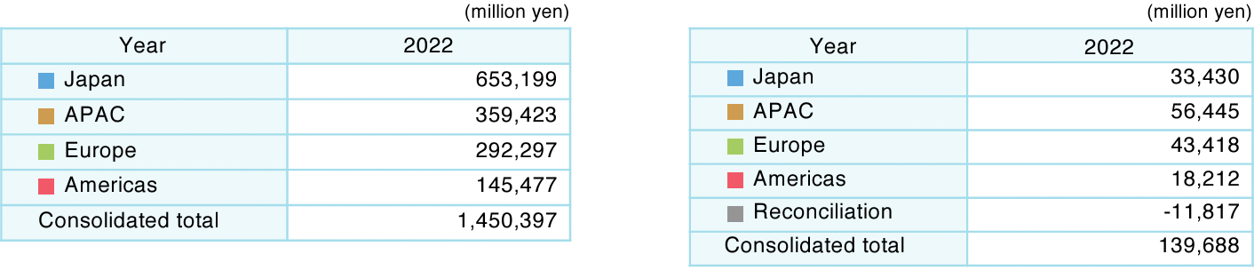 Breakdown by segment
