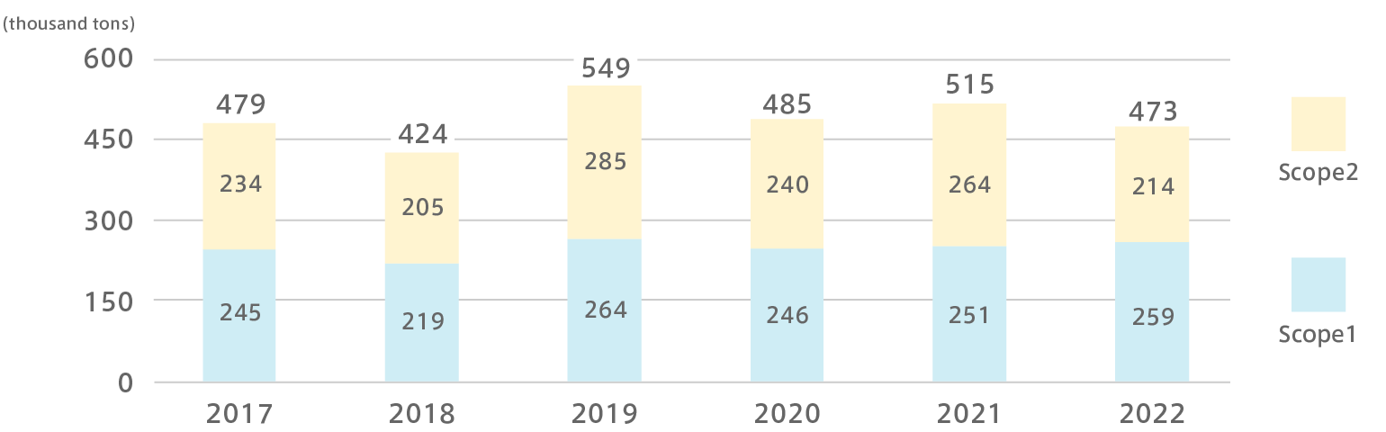 Changes in Scope 1 and 2 Emissions at Suntory Beverage & Food