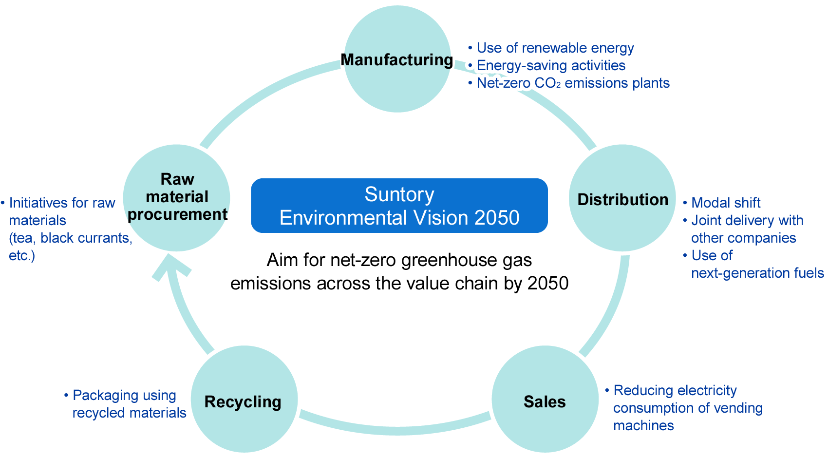 Initiatives toward a zero carbon society