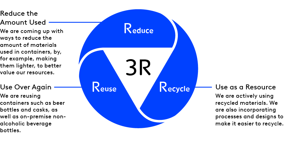 Packaging &amp; Resource Efficiency | Environment | Sustainability 