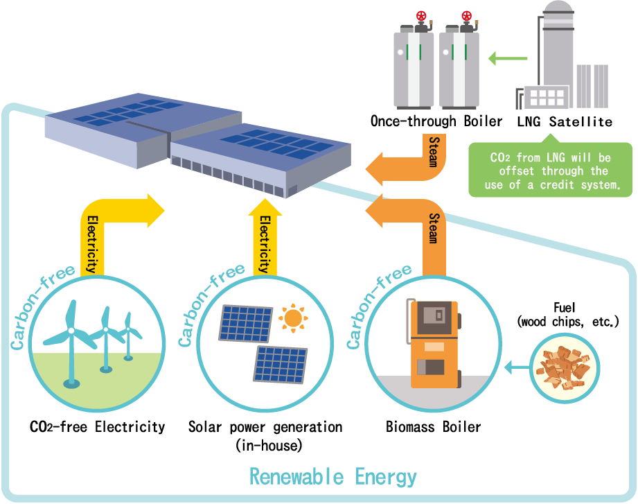System for Achieving Zero CO2 Emissions at Suntory Kita Alps Shinano-no-Mori Water Plant