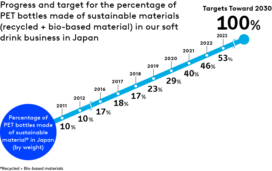 History of Efforts to Create 100% Sustainable PET Bottles