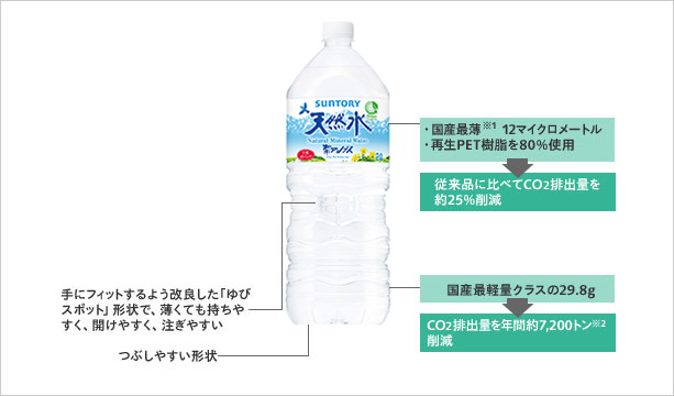 Example of CO2 Emissions Reduction for Signature Product1