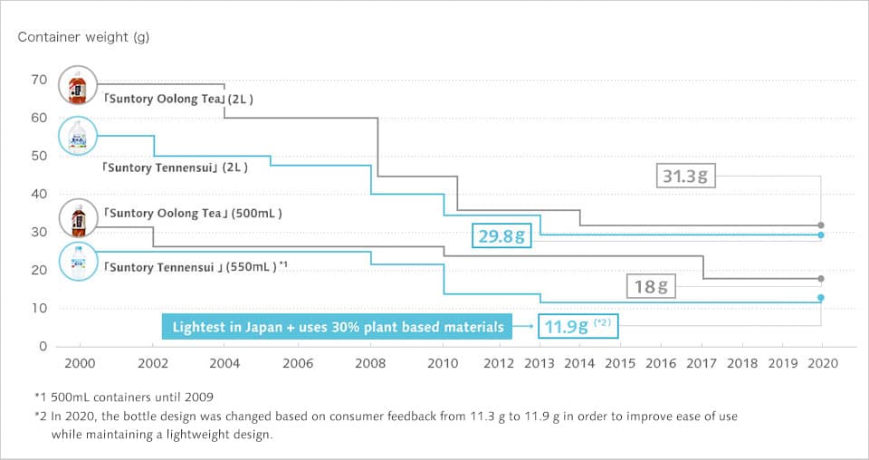 Changes in Weight Reduction for Our Major PET Bottled Products in the Japanese Market