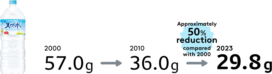 Change in Weight of 2-L Suntory Tennensui PET Bottles
