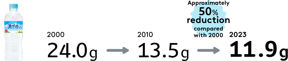 Change in Weight of 550-mL Suntory Tennensui PET Bottles
