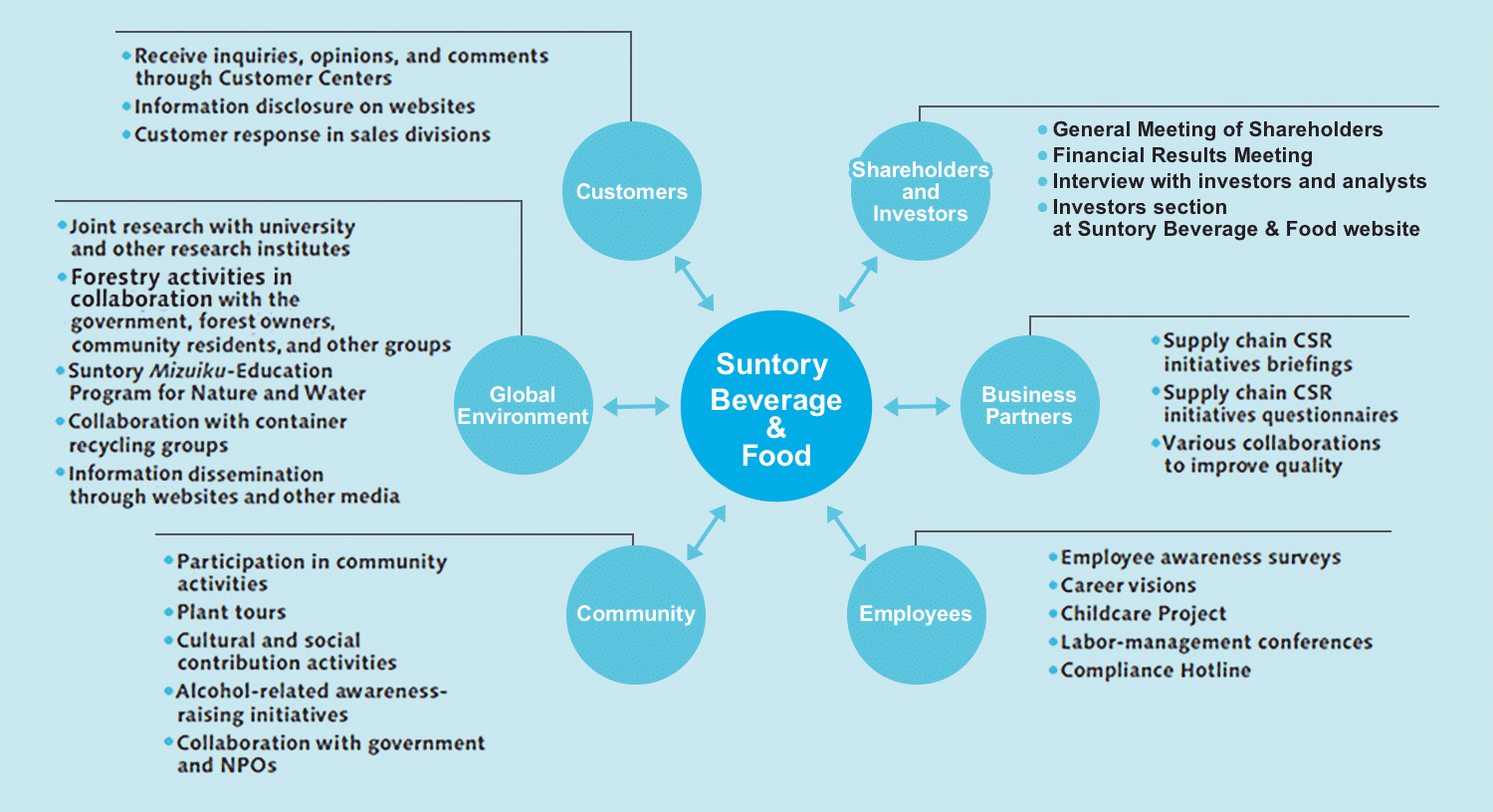 Opportunities for Communication with Stakeholders