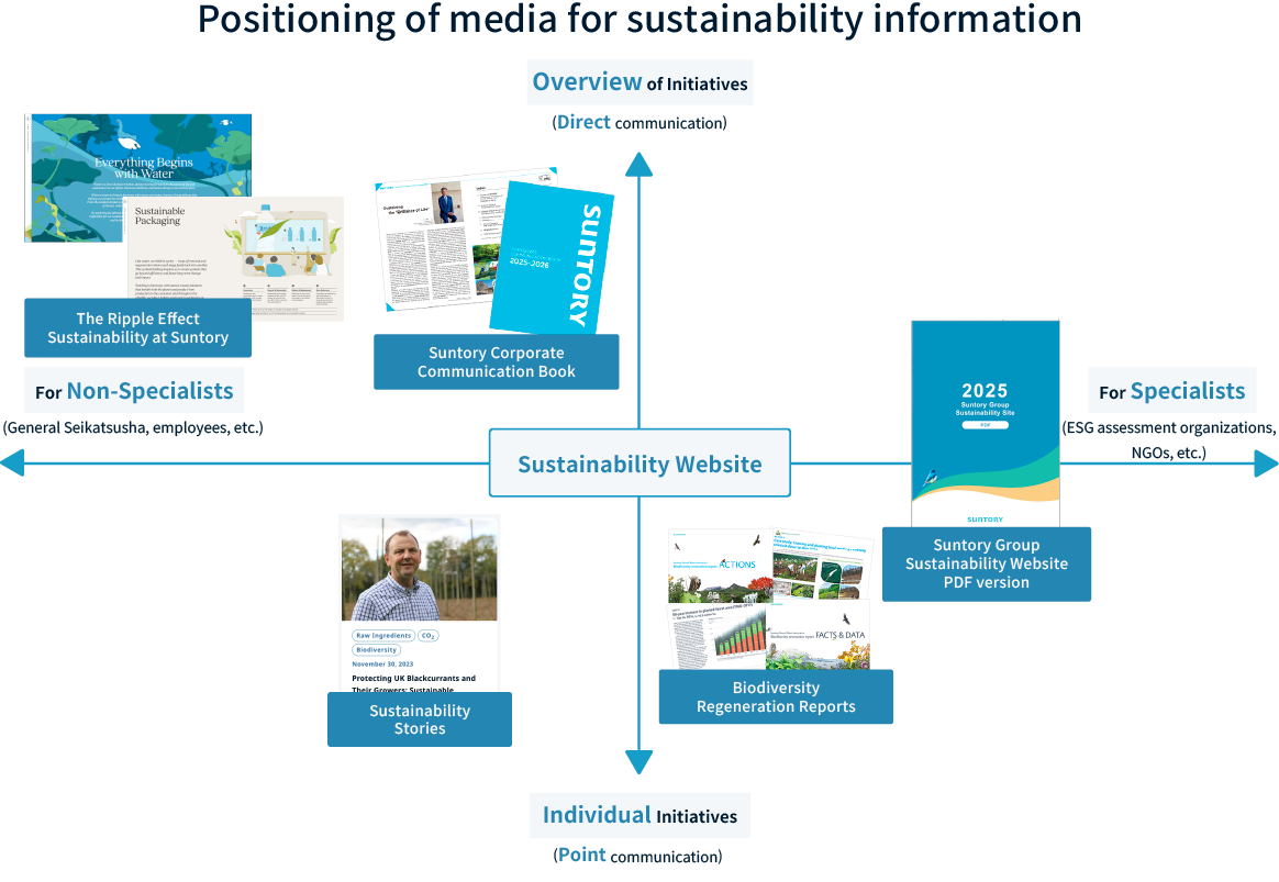Positioning of media for sustainability information