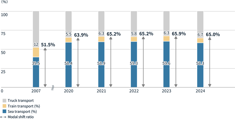 1.Enhancing the modal shift rate
