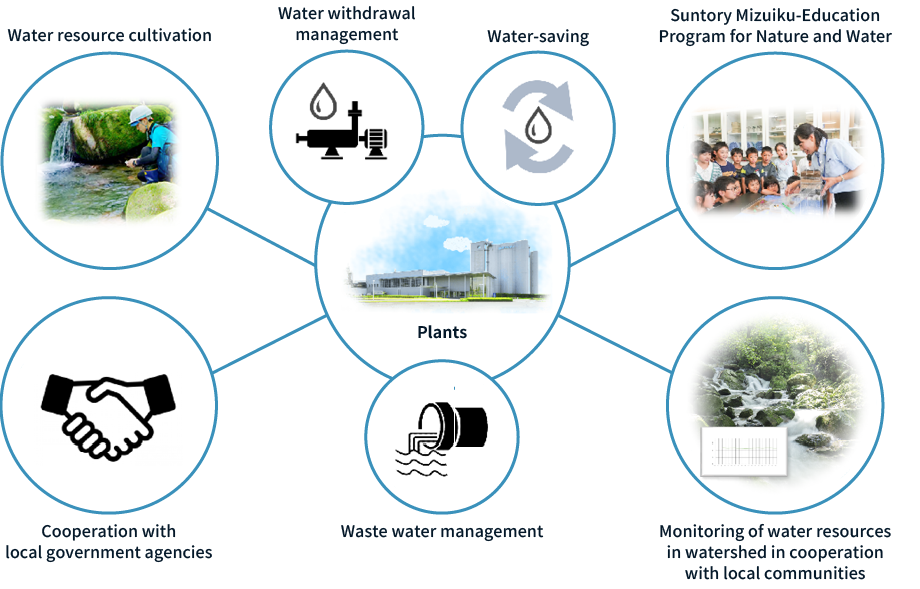 Integrated Water Resource Management