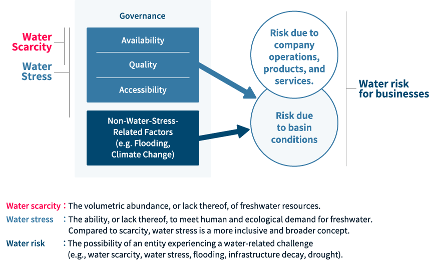 Water risk for businesses