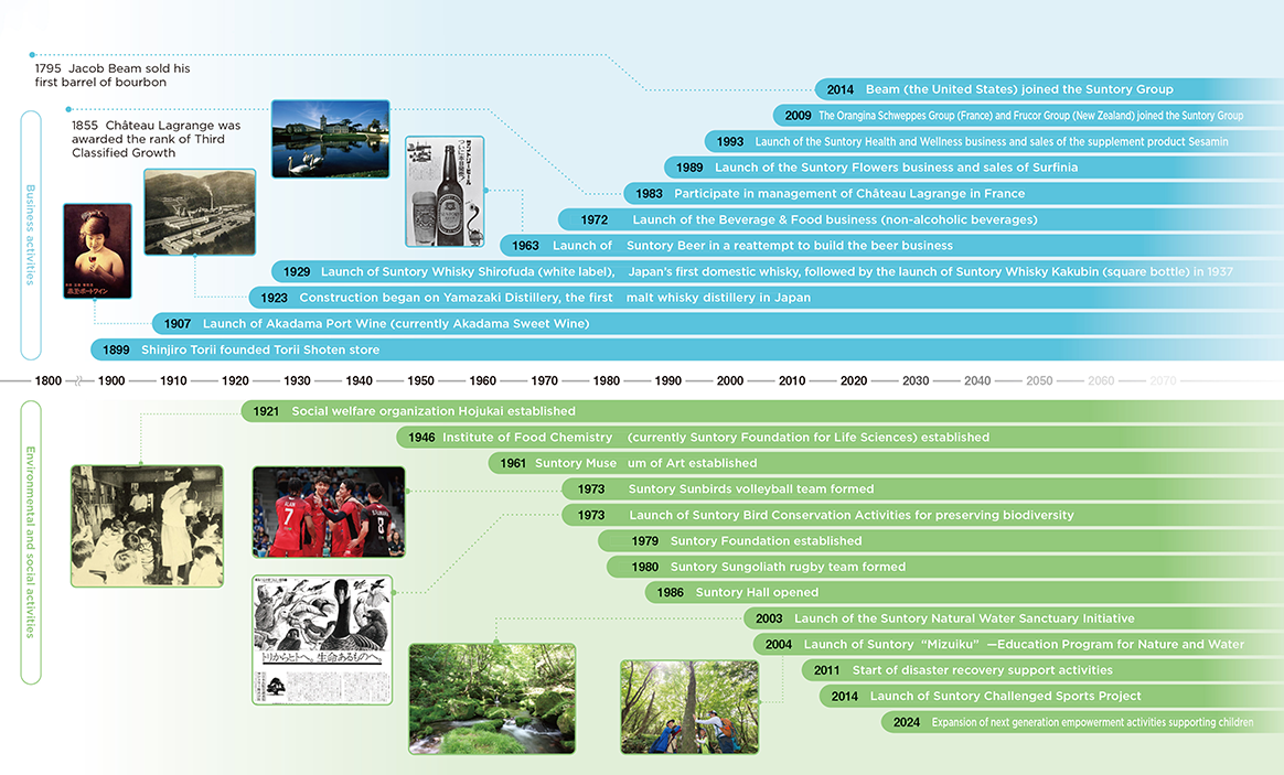 Business activities：1899　Shinjiro Torii founded Torii Shoten store, 1907　Launch of Akadama Port Wine (currently Akadama Sweet Wine), 1923　Construction began on Yamazaki Distillery, the first malt whisky distillery in Japan, 1929　Launch of Suntory Whisky Shirofuda (white label), Japan’s first domestic whisky, followed by the launch of Suntory Whisky Kakubin (square bottle) in 1937, 1963　Launch of Suntory Beer in a reattempt to build the beer business, 1972　Launch of the Beverage & Food business (non-alcoholic beverages), 1983　Participate in management of Château Lagrange in France, 1989　Launch of the Suntory Flowers business and sales of Surfinia, 1993　Launch of the Suntory Health and Wellness business and sales of the supplement product Sesamin, 2009　The Orangina Schweppes Group (France) and Frucor Group (New Zealand) joined the Suntory Group, 2014　Beam (the United States) joined the Suntory Group. Environmental and social activities：1921　Social welfare organization Hojukai established, 1946　Institute of Food Chemistry (currently Suntory Foundation for Life Sciences) established,　1961  Suntory Muse um of Art established, 1973　Suntory Sunbirds volleyball team formed, 1973　Launch of Suntory Bird Conservation Activities for preserving biodiversity,  1979　Suntory Foundation established, 1980　Suntory Sungoliath rugby team formed, 1986　Suntory Hall opened, 2003　Launch of the Suntory Natural Water Sanctuary Initiative, 2004　Launch of Suntory “Mizuiku” —Education Program for Nature and Water, 2011　Start of disaster recovery support activities, 2014　Launch of Suntory Challenged Sports Project, 2024　Expansion of next generation empowerment activities supporting children