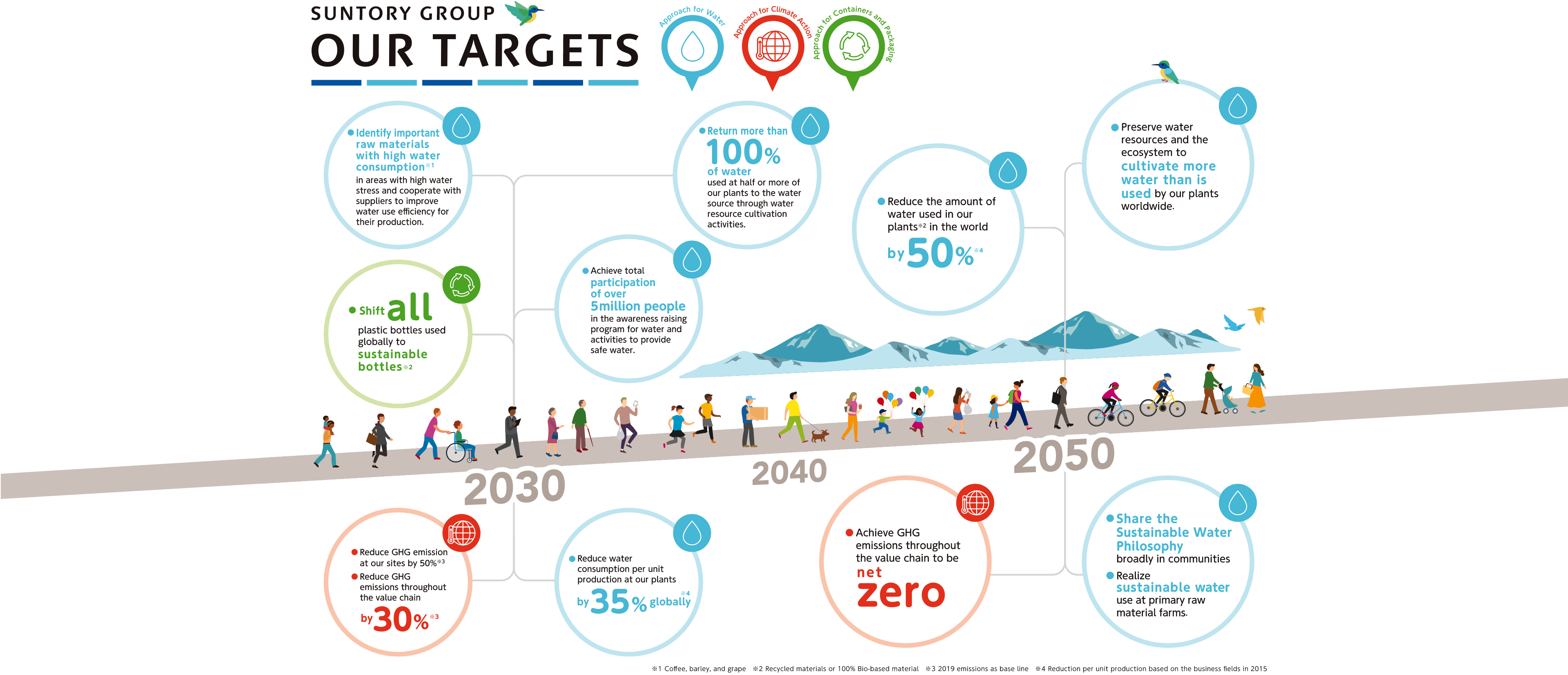 【SUNTORY GROUP OUR TARGETS】2030：●Identify important raw materials with high water consumption※1 in areas with high water stress and cooperate with suppliers to improve water use efficiency for their production. ●Shift all plastic bottles used globally to sustainable bottles※2 ●Reduce GHG emission at our sites by 50%※3 ●Reduce GHG emissions throughout the value chain by 30%※3 ●Return more than 100% of water used at half or more of our plants to the water source through water resource cultivation activities. ●Achieve total participation of over 5million people in the awareness raising program for water and activities to provide safe water. ●Reduce water consumption per unit production at our plants by35％ globally※4、2050：●Reduce the amount of water used in our plants※2 in the world by 50%※4 ●Achieve GHG emissions throughout the value chain to be net zero ●Preserve water resources and the ecosystem to cultivate more water than is used by our plants worldwide.  ●Share the Sustainable Water Philosophy broadly in communities ●Realize sustainable water use at primary raw material farms. ※1 Coffee, barley, and grape　※2 Recycled materials or 100% Bio-based material　※3 2019 emissions as base line　※4 Reduction per unit production based on the business fields in 2015