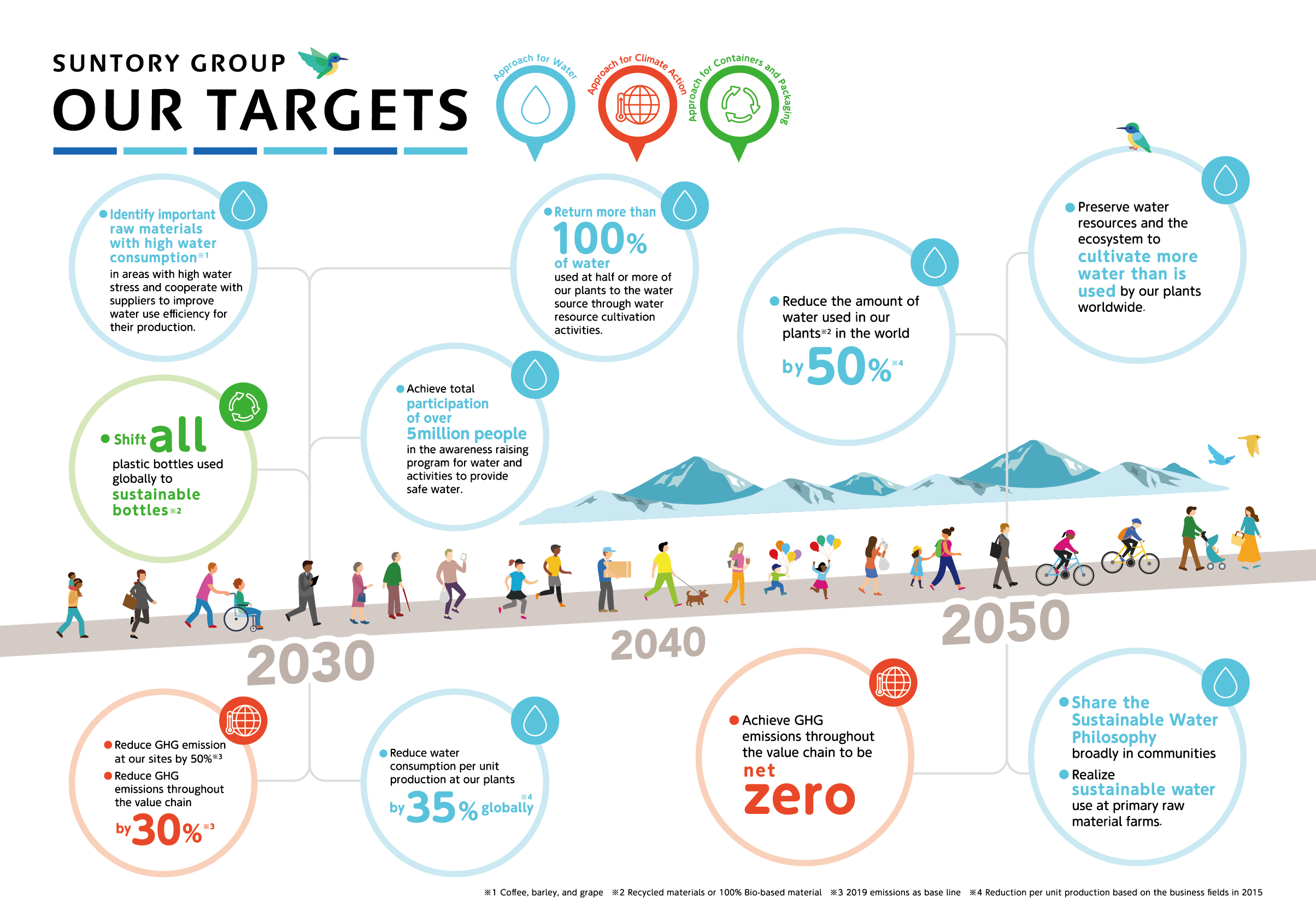 【SUNTORY GROUP OUR TARGETS】2030：●Identify important raw materials with high water consumption※1 in areas with high water stress and cooperate with suppliers to improve water use efficiency for their production. ●Shift all plastic bottles used globally to sustainable bottles※2 ●Reduce GHG emission at our sites by 50%※3 ●Reduce GHG emissions throughout the value chain by 30%※3 ●Return more than 100% of water used at half or more of our plants to the water source through water resource cultivation activities. ●Achieve total participation of over 5million people in the awareness raising program for water and activities to provide safe water. ●Reduce water consumption per unit production at our plants by35％ globally※4、2050：●Reduce the amount of water used in our plants※2 in the world by 50%※4 ●Achieve GHG emissions throughout the value chain to be net zero ●Preserve water resources and the ecosystem to cultivate more water than is used by our plants worldwide.  ●Share the Sustainable Water Philosophy broadly in communities ●Realize sustainable water use at primary raw material farms. ※1 Coffee, barley, and grape　※2 Recycled materials or 100% Bio-based material　※3 2019 emissions as base line　※4 Reduction per unit production based on the business fields in 2015