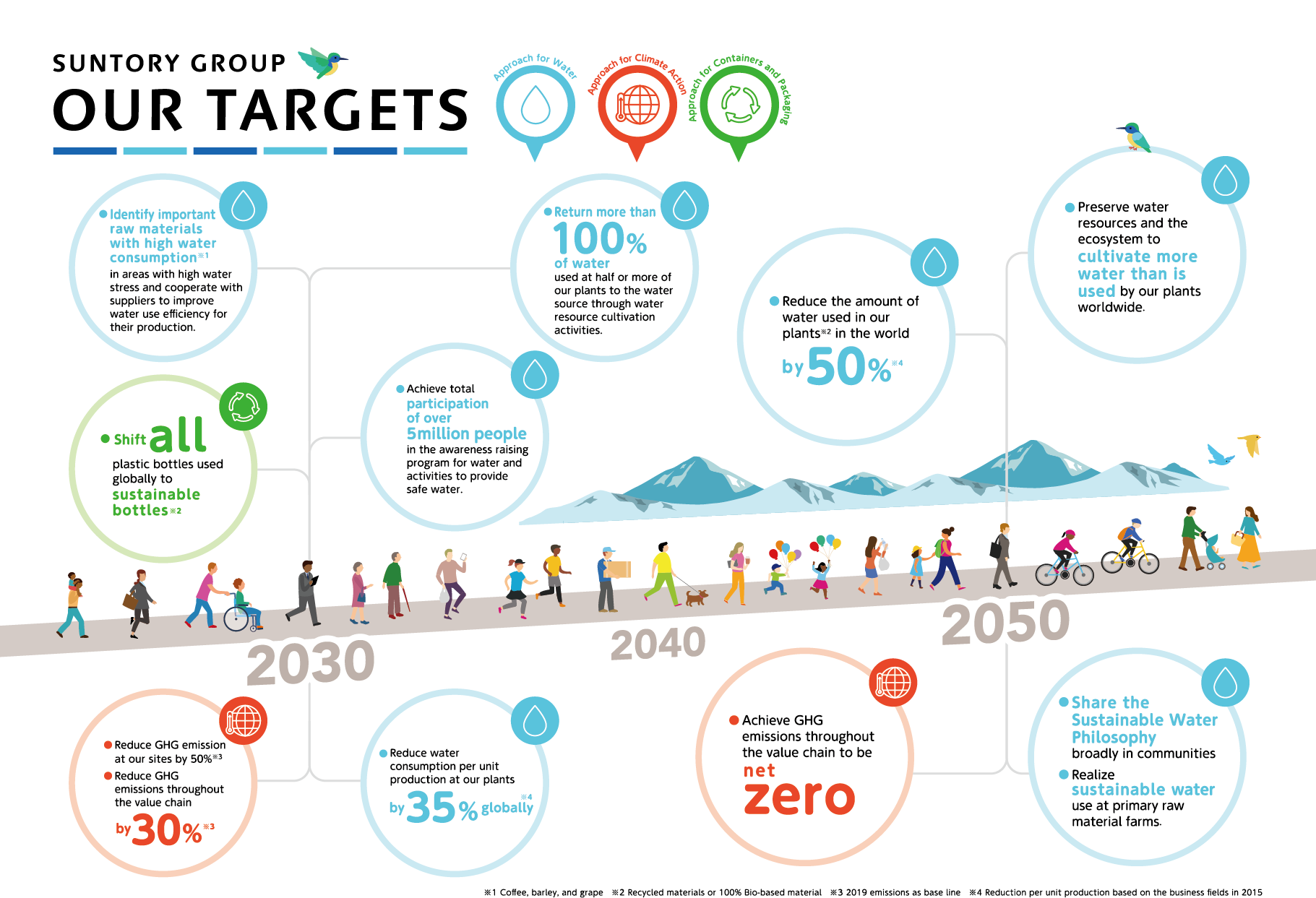 【SUNTORY GROUP OUR TARGETS】2030：●Identify important raw materials with high water consumption※1 in areas with high water stress and cooperate with suppliers to improve water use efficiency for their production. ●Shift all plastic bottles used globally to sustainable bottles※2 ●Reduce GHG emission at our sites by 50%※3 ●Reduce GHG emissions throughout the value chain by 30%※3 ●Return more than 100% of water used at half or more of our plants to the water source through water resource cultivation activities. ●Achieve total participation of over 5million people in the awareness raising program for water and activities to provide safe water. ●Reduce water consumption per unit production at our plants by35％ globally※4、2050：●Reduce the amount of water used in our plants※2 in the world by 50%※4 ●Achieve GHG emissions throughout the value chain to be net zero ●Preserve water resources and the ecosystem to cultivate more water than is used by our plants worldwide.  ●Share the Sustainable Water Philosophy broadly in communities ●Realize sustainable water use at primary raw material farms. ※1 Coffee, barley, and grape　※2 Recycled materials or 100% Bio-based material　※3 2019 emissions as base line　※4 Reduction per unit production based on the business fields in 2015
