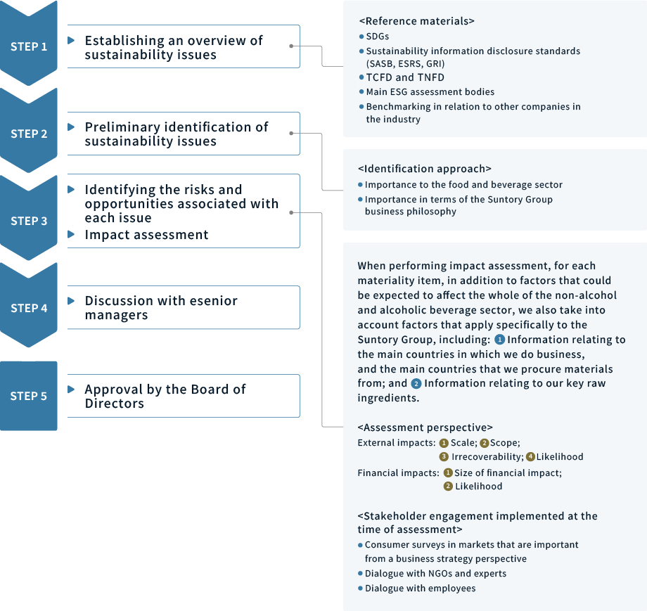 Materiality Identification Process