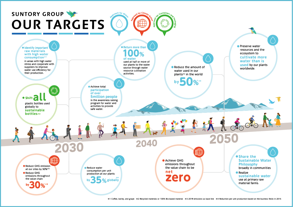 Targets for Water, Greenhouse Gas (GHG) emissions, and Containers and Packaging
