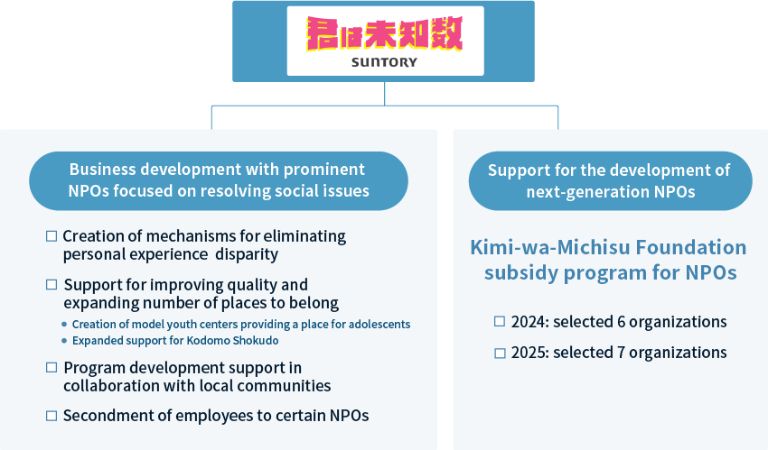 「SUNTORY Kimi-wa-Michisu」【Business development with prominent NPOs focused on resolving social issues】Creation of mechanisms for eliminating personal experience 　disparity, Support for improving quality and expanding number of places to belong（Creation of model youth centers providing a place for adolescents, Expanded support for Kodomo Shokudo）, Program development support in collaboration with local communities, Secondment of employees to certain NPOs【Support for the development of next-generation NPOs】Kimi-wa-Michisu Foundation subsidy program for NPOs – 2024: selected 6 organizations　2025: selected 7 organizations
                    